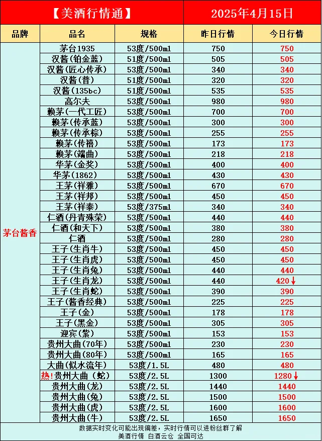 4月15日今日最新白酒行情速递✅