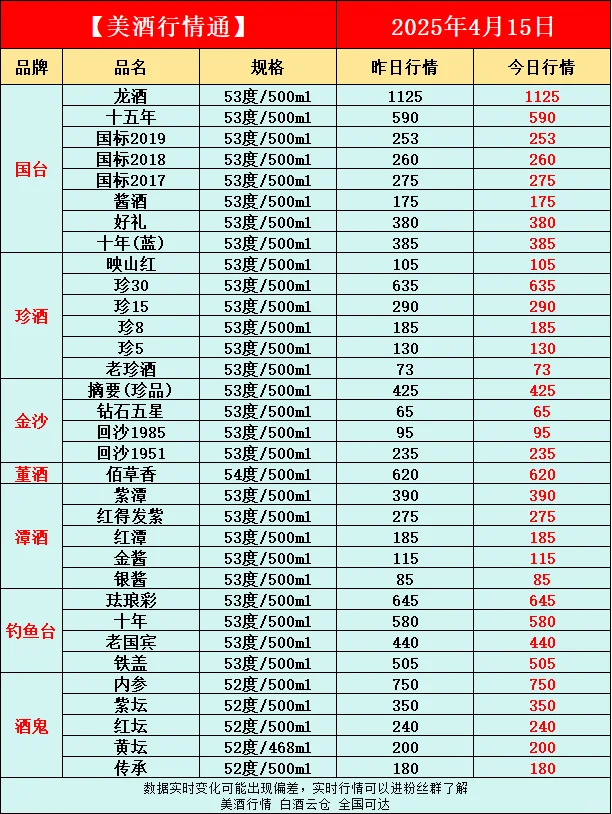 4月15日今日最新白酒行情速递✅