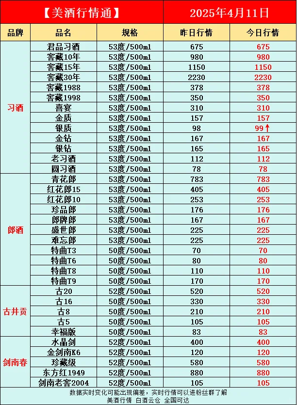 4月11日今日最新白酒行情速递✅