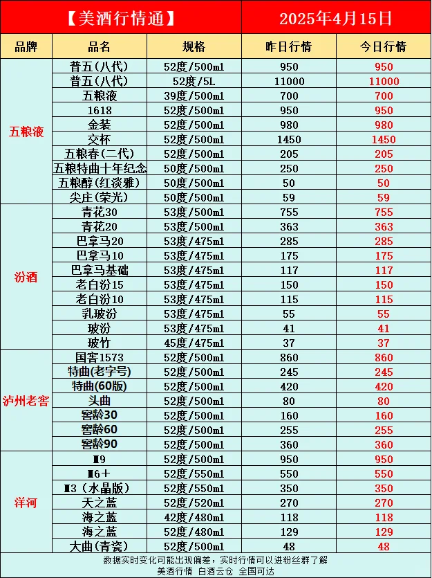 4月15日今日最新白酒行情速递✅