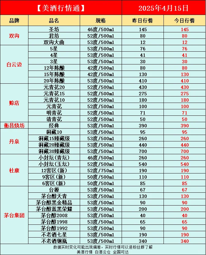4月15日今日最新白酒行情速递✅