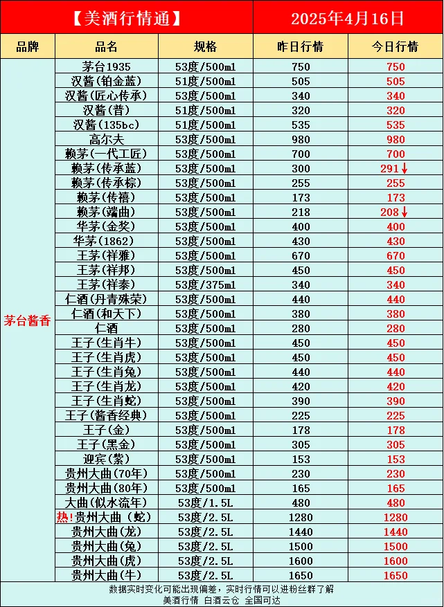 4月16日今日最新白酒行情速递✅