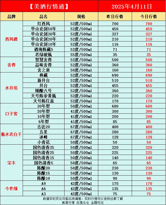 4月11日今日最新白酒行情速递✅