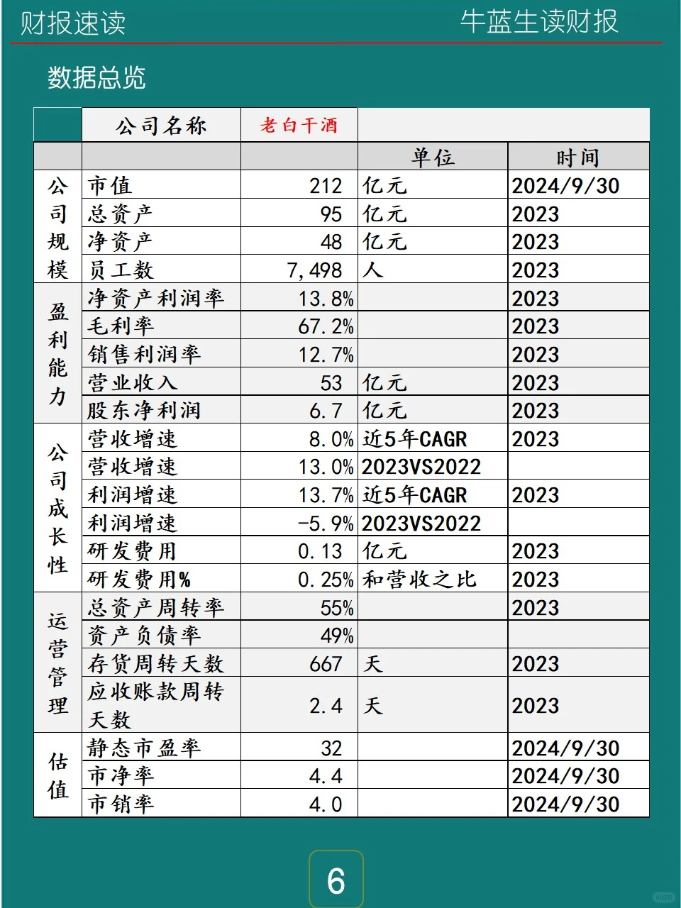 2023年报 | 0129 老白干酒