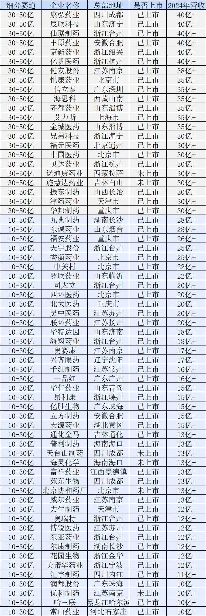 2024年药企业绩出炉
