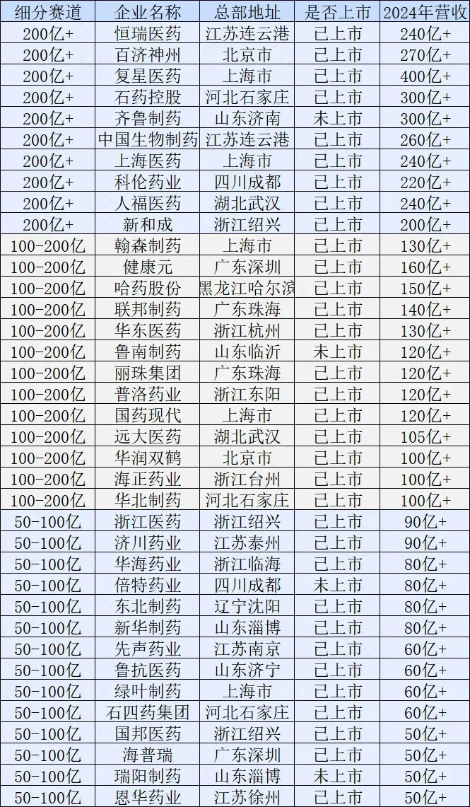 2024年药企业绩出炉