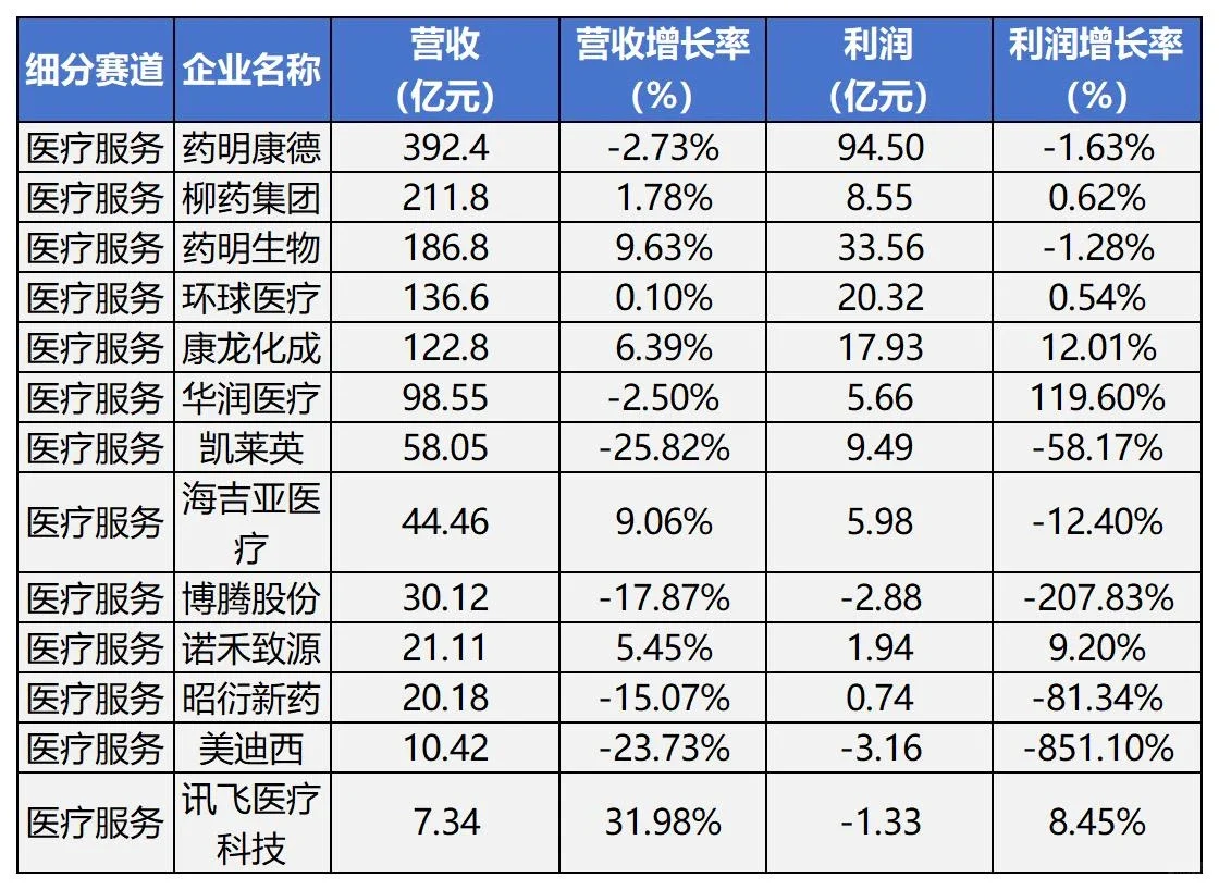 2024年药企业绩出炉