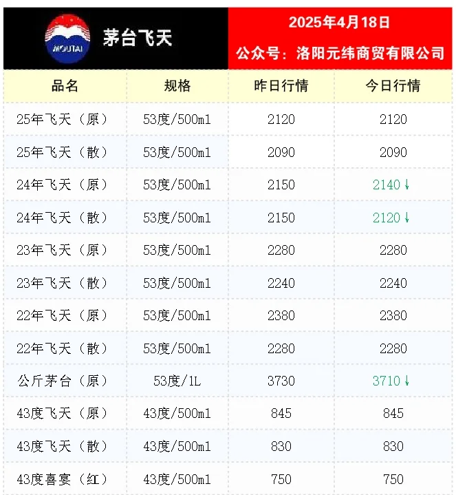 4月18日飞天茅台价格微降