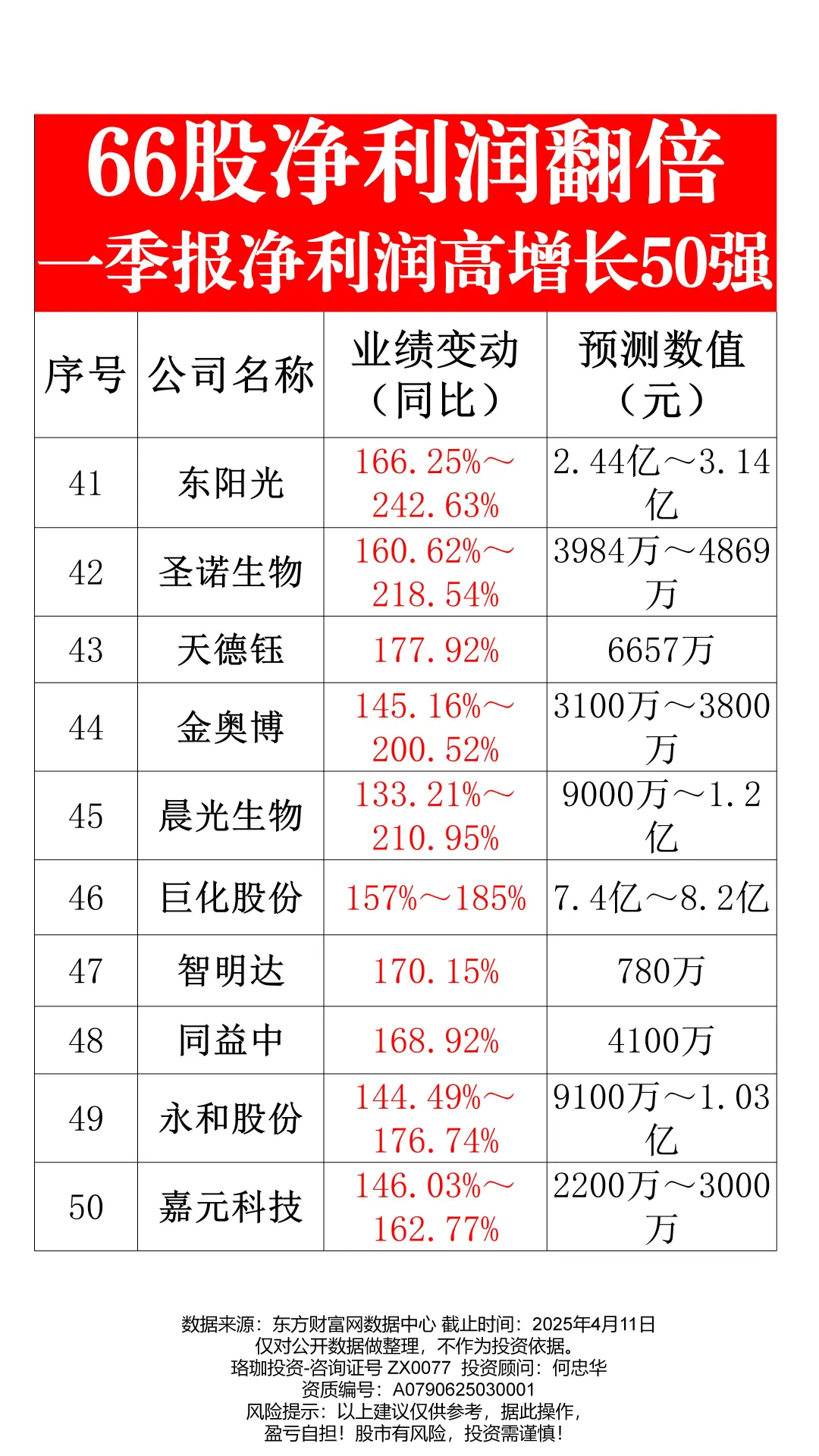 66股净利润翻倍，一季报业绩50强