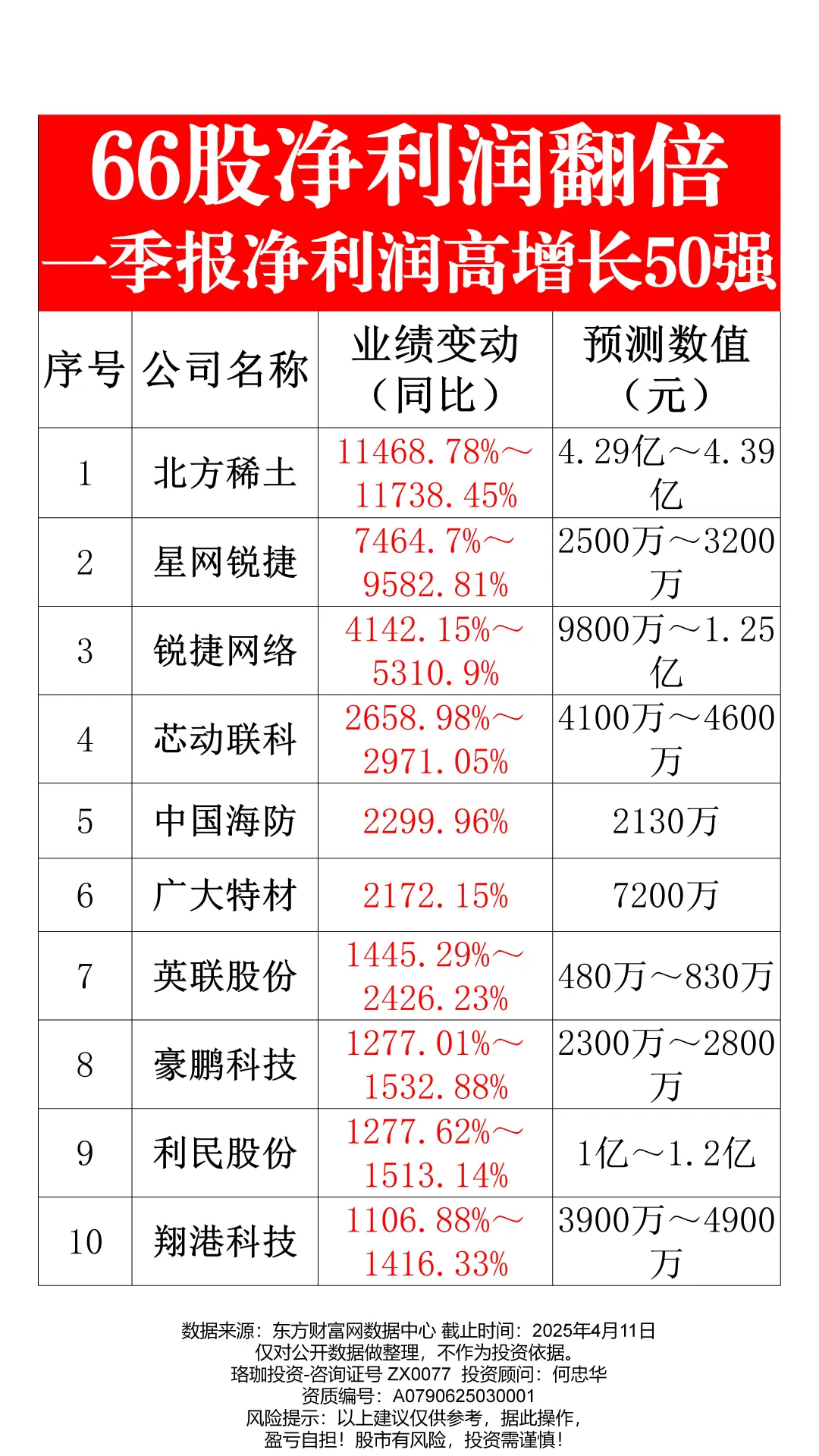 66股净利润翻倍，一季报业绩50强