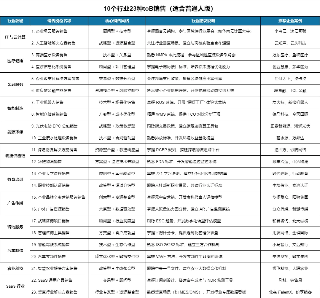 10个行业23种toB销售（适合普通人版）
