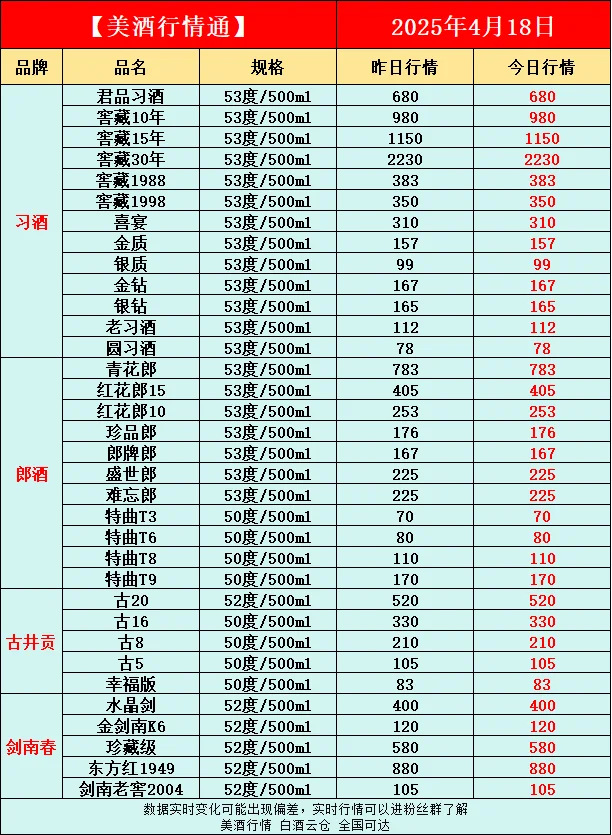 4月18日今日最新白酒行情速递✅