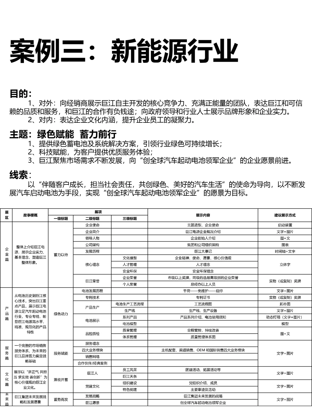 三步搞定企业展厅展陈大纲|附行业案例大纲