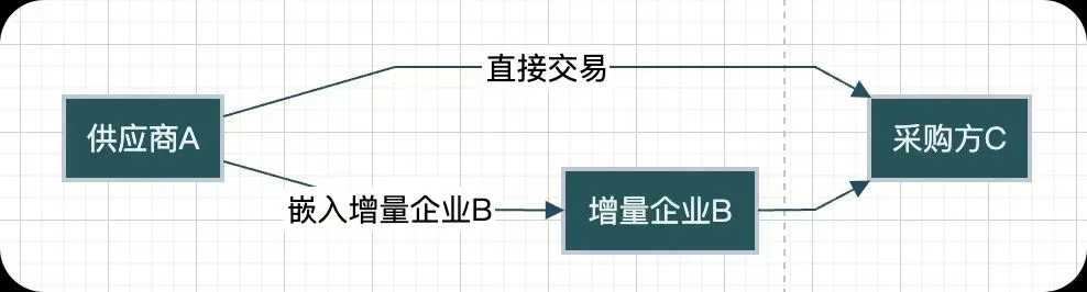 助贷行业企业孵化嫁接 （企业数据当今趋势）