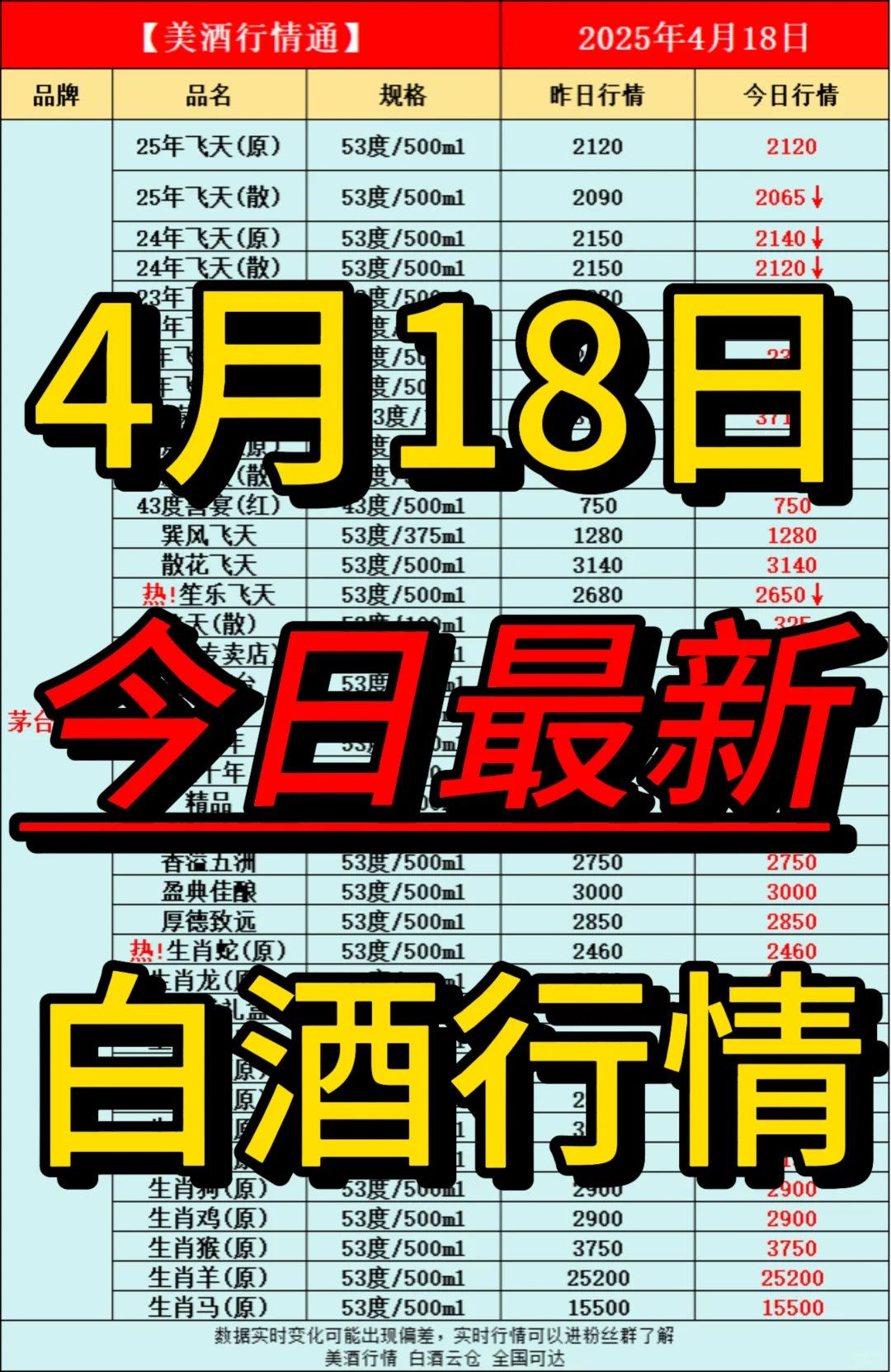 4月18日今日最新白酒行情速递✅