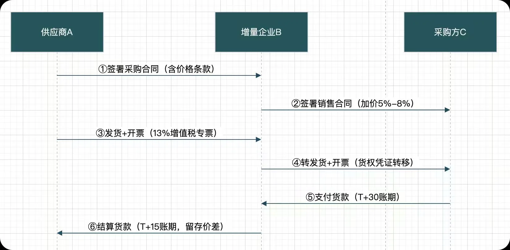 助贷行业企业孵化嫁接 （企业数据当今趋势）