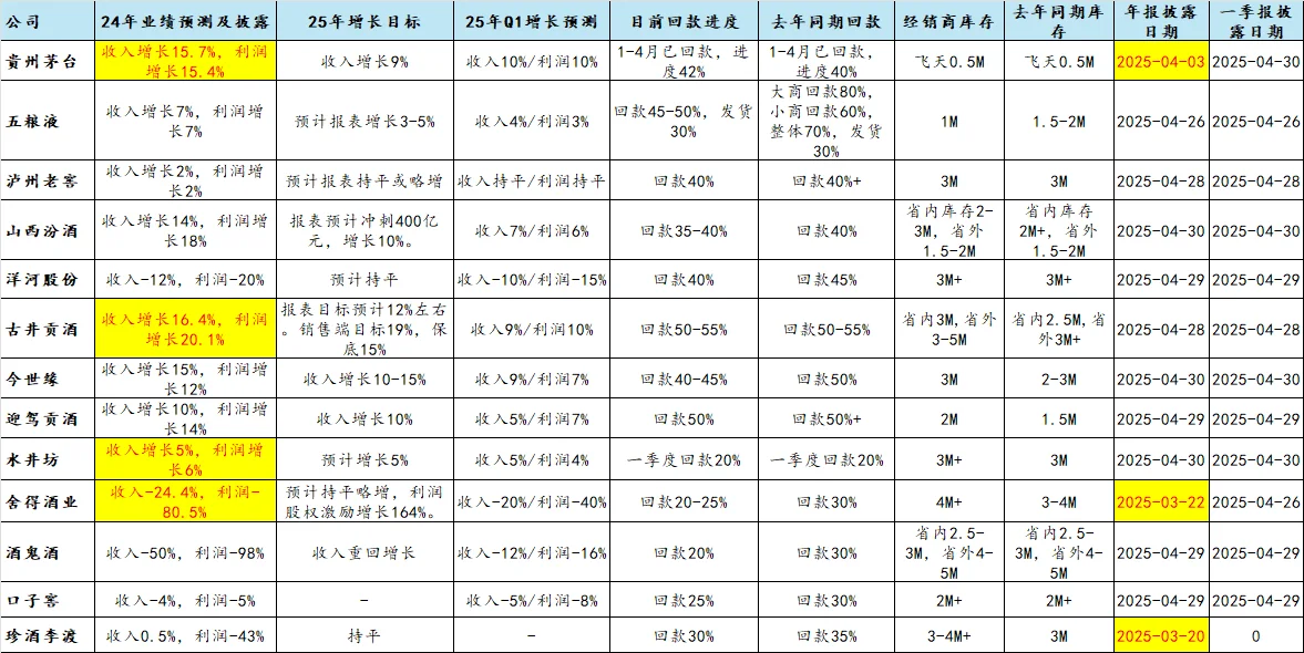白酒行业 24 年年报及一季度业绩前瞻！