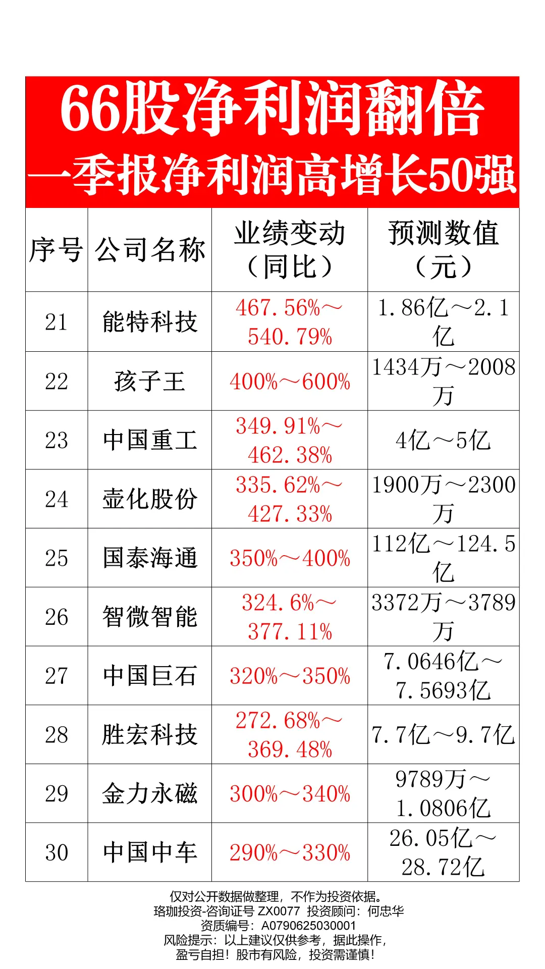 66股净利润翻倍，一季报业绩50强