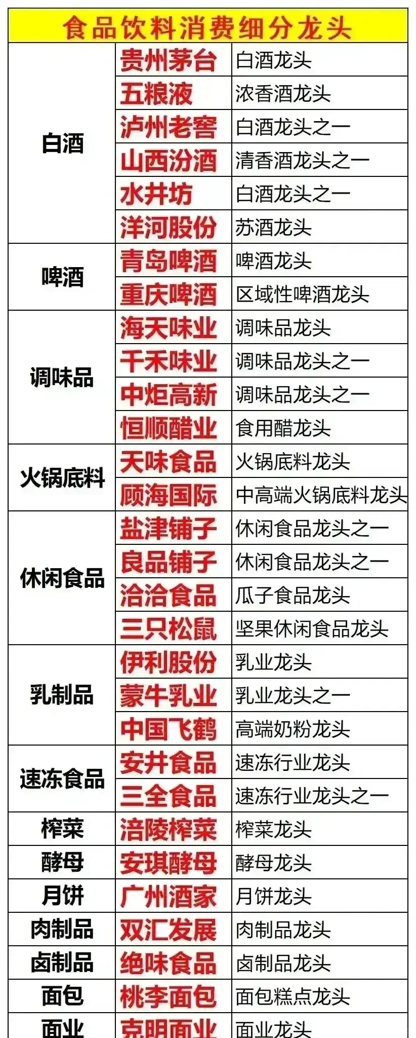 食品饮料细分龙头！