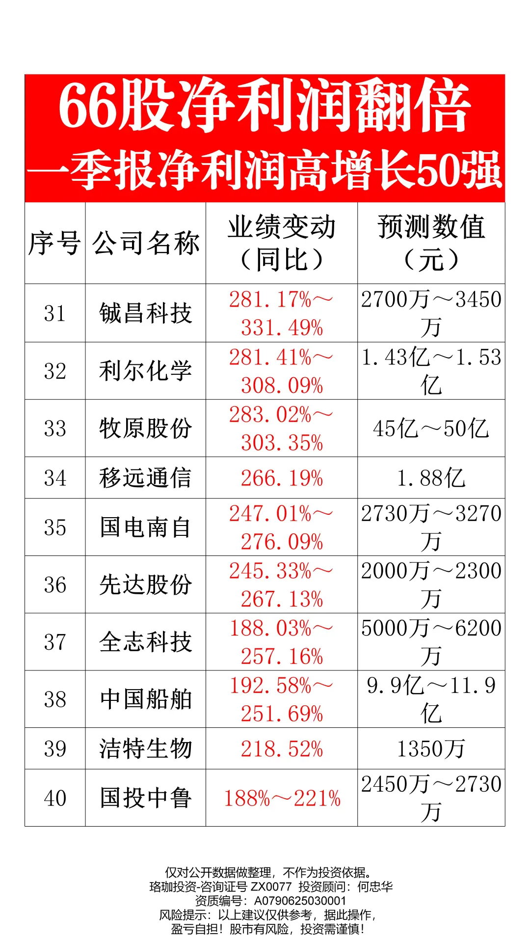 66股净利润翻倍，一季报业绩50强
