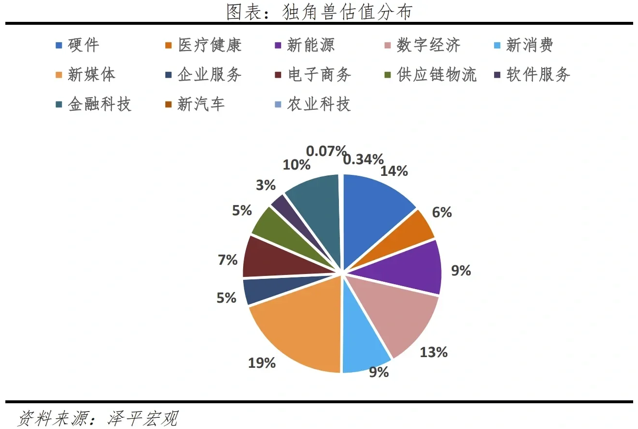 2023年全国独角兽企业报告