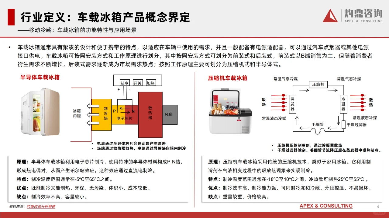 中国车载冰箱行业研究报告