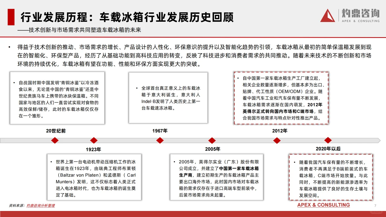 中国车载冰箱行业研究报告