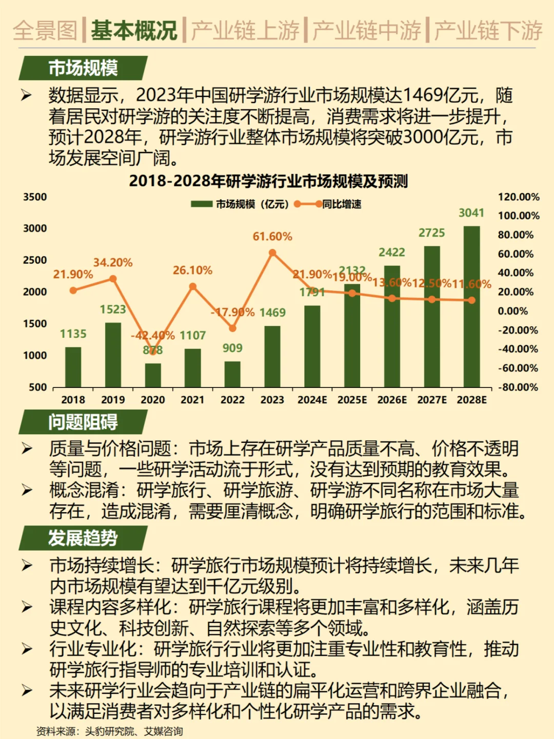 一天吃透一条产业链。No.11 研学游