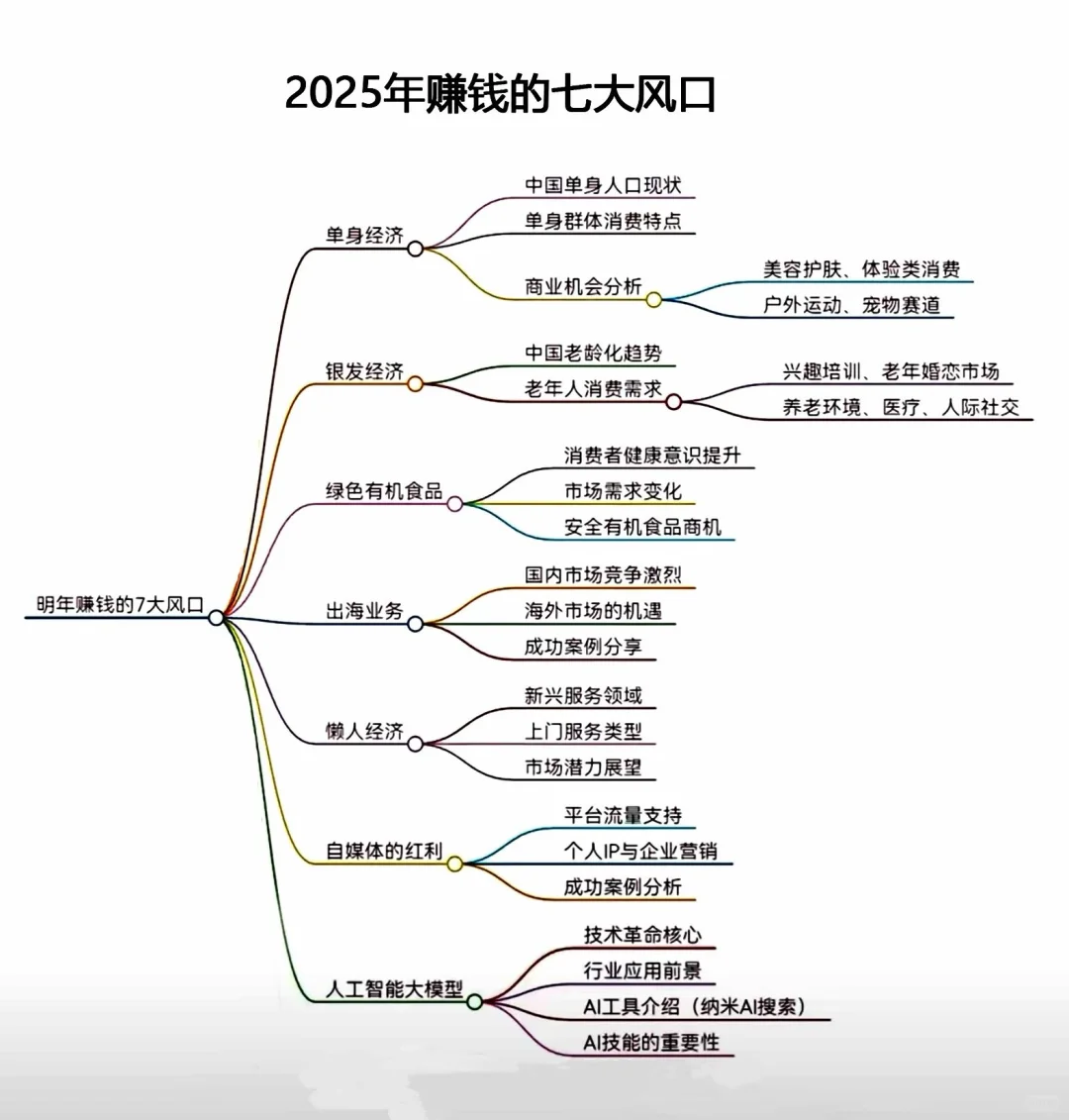 2025年赚钱的7大风口：