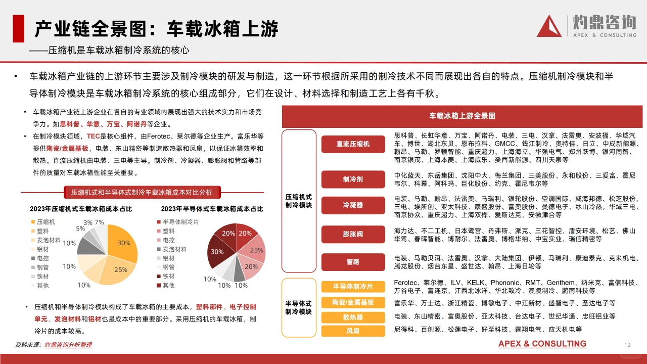 中国车载冰箱行业研究报告