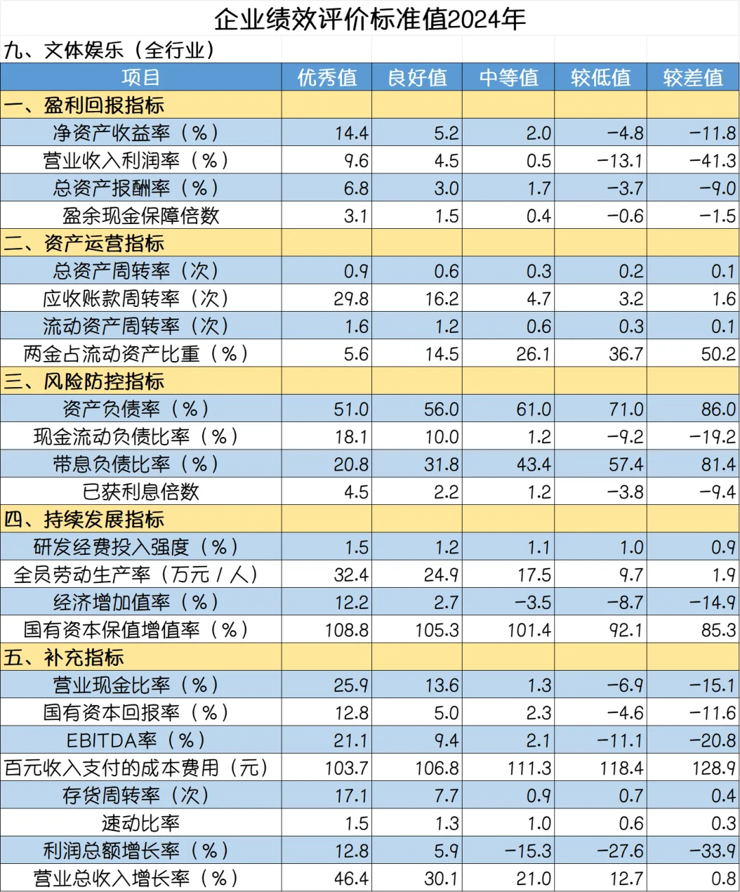 国资委发布的2024年企业绩效评价标准值