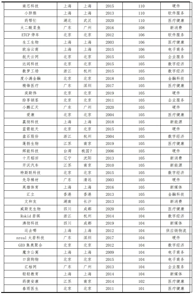 2023年全国独角兽企业报告