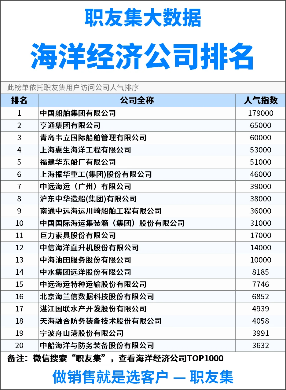 2025年中国‌‌海洋经济公司排行榜