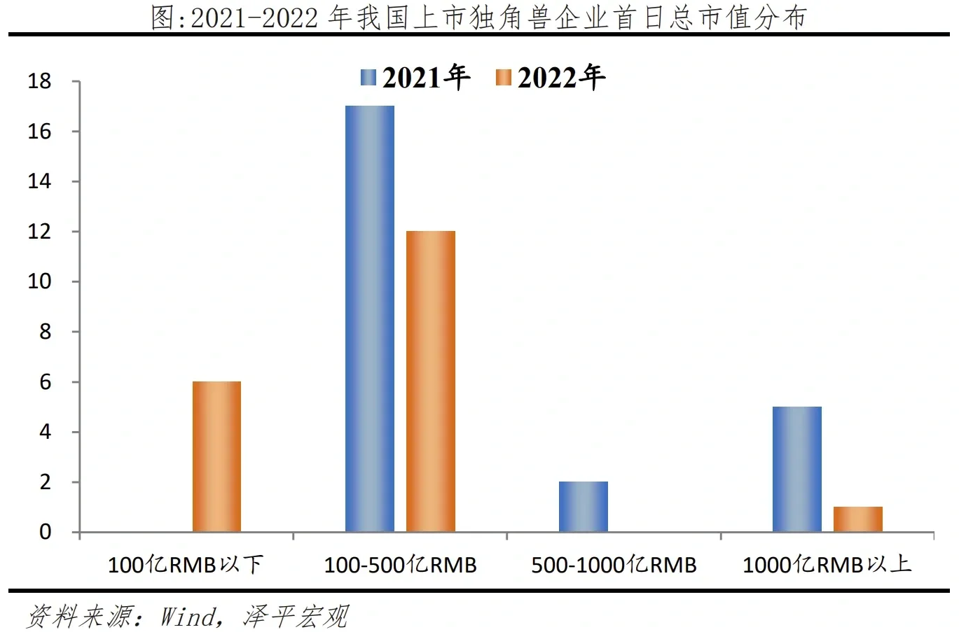 2023年全国独角兽企业报告