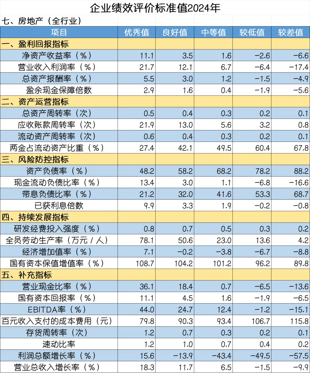 国资委发布的2024年企业绩效评价标准值