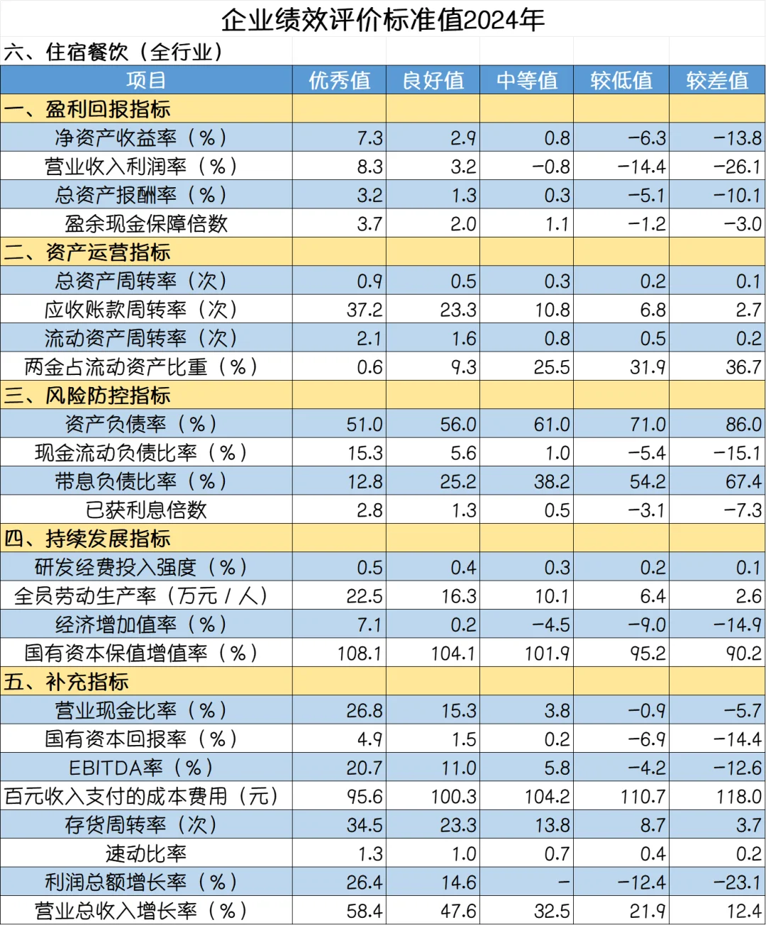 国资委发布的2024年企业绩效评价标准值