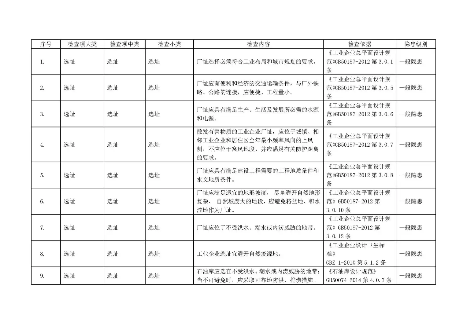 【附依据】各行业通用--全套企业安全检查表