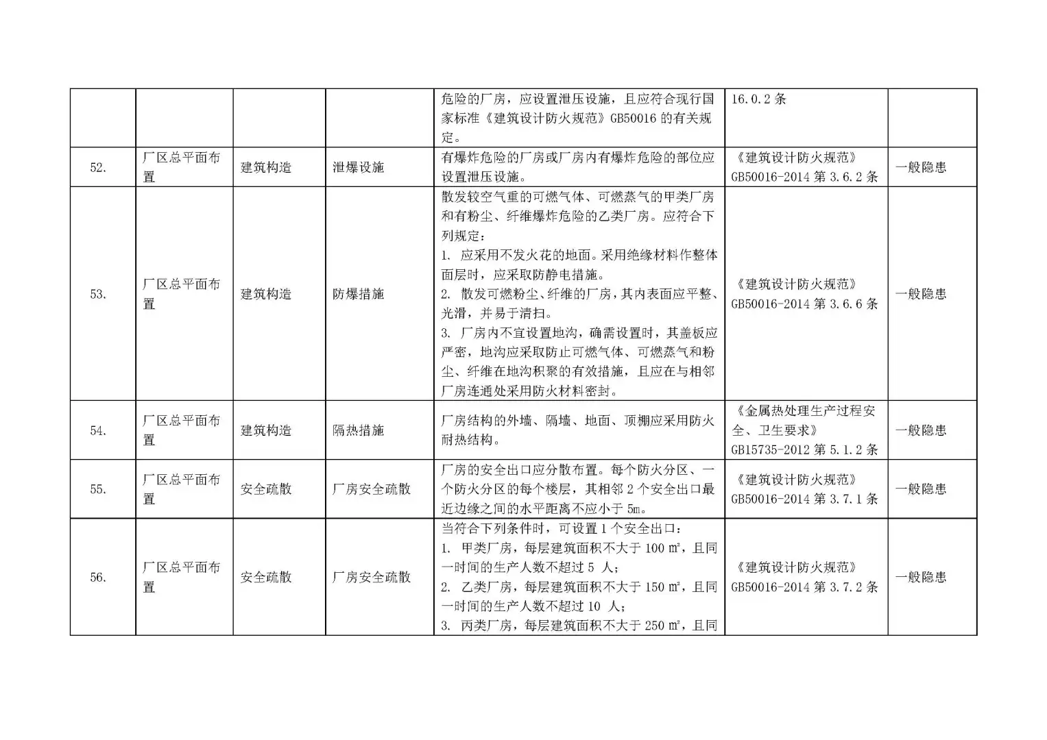 【附依据】各行业通用--全套企业安全检查表