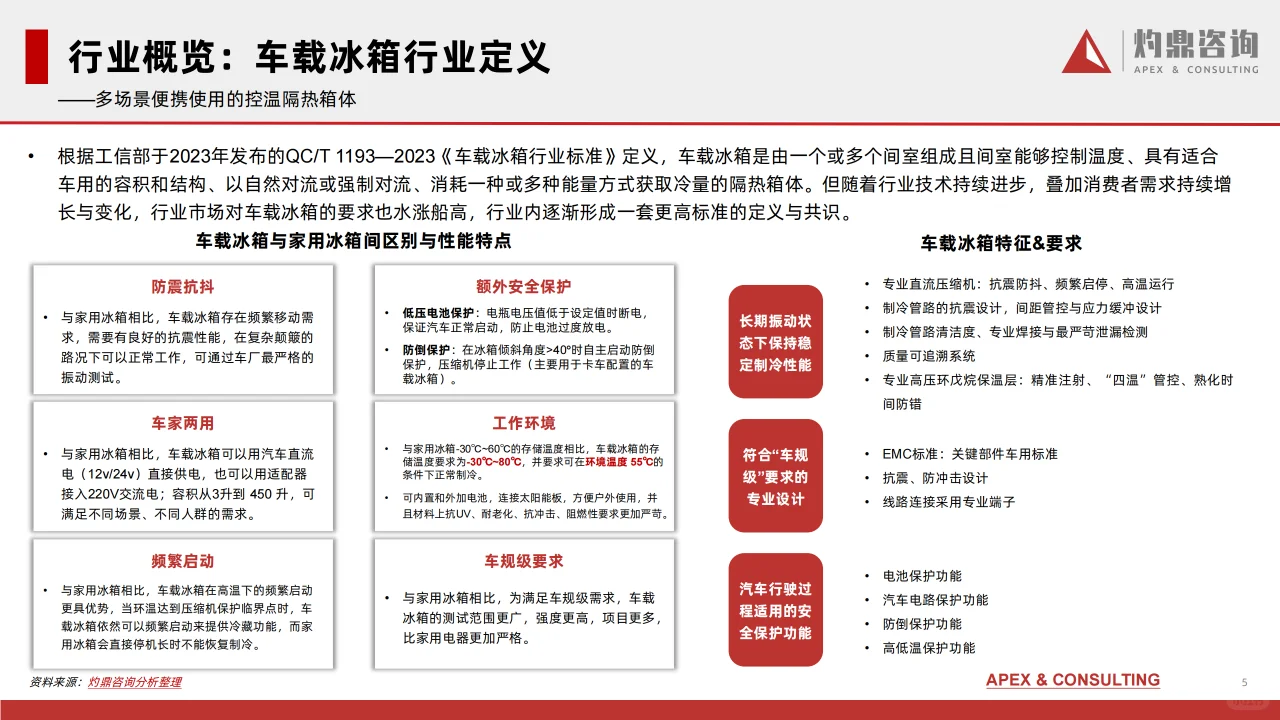 中国车载冰箱行业研究报告