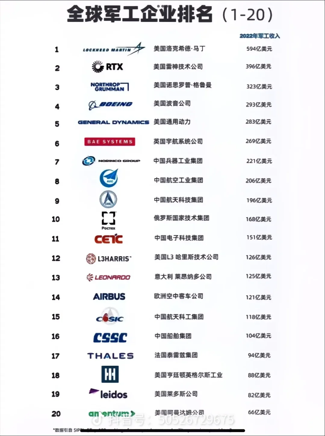 世界军工企业排名