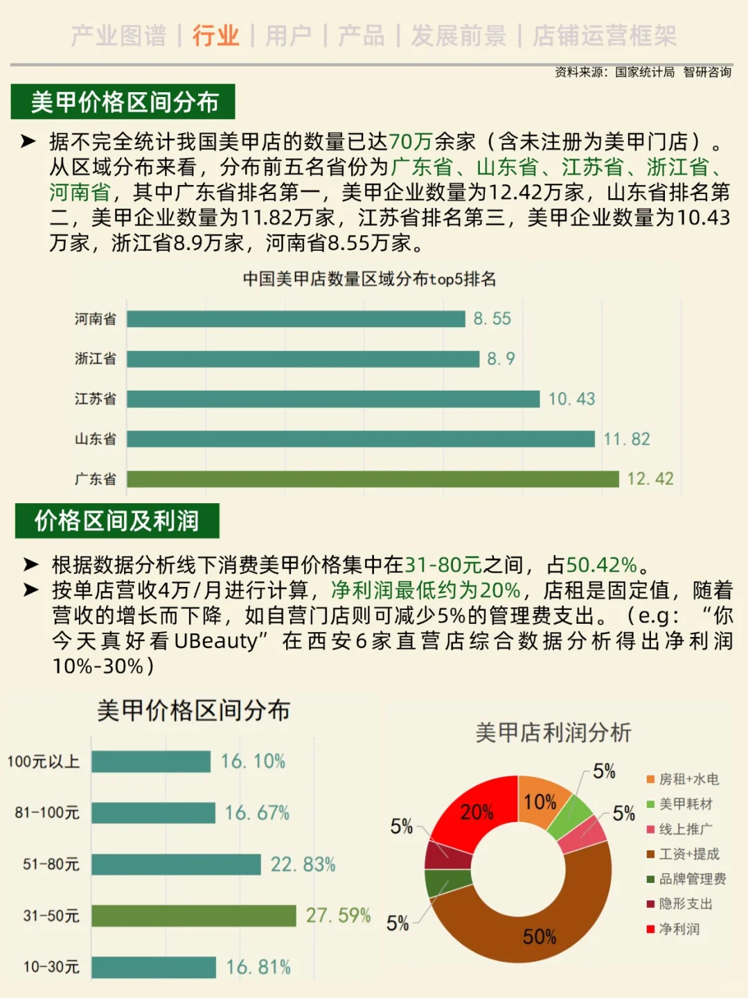一天吃透一条产业链。No.4 美甲