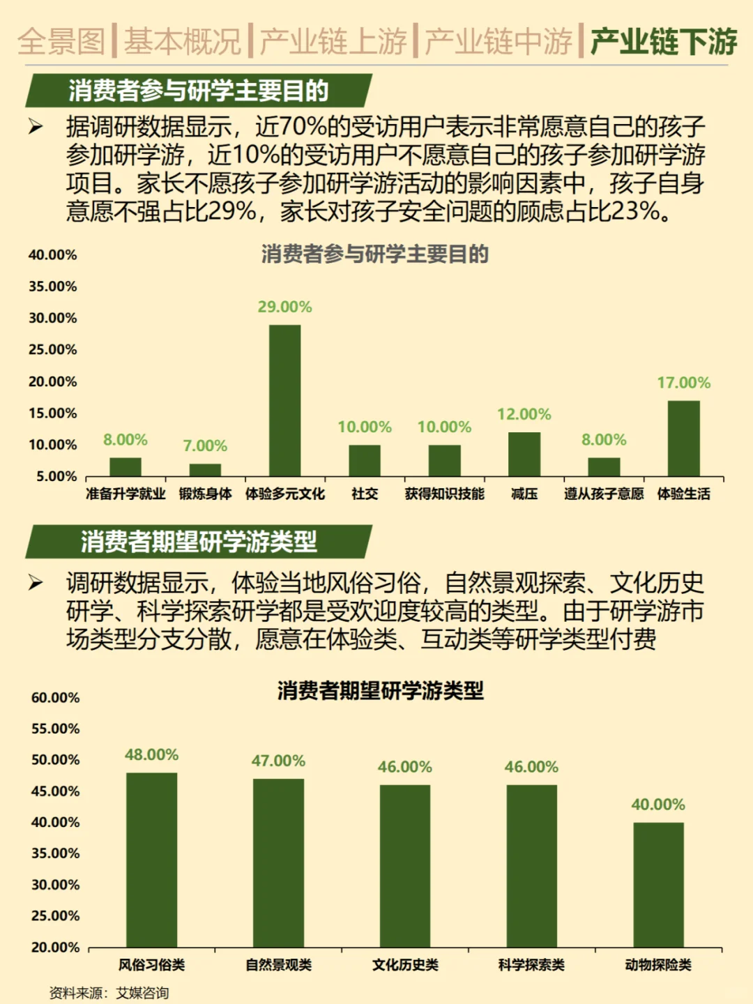 一天吃透一条产业链。No.11 研学游