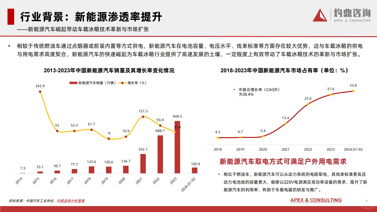 中国车载冰箱行业研究报告