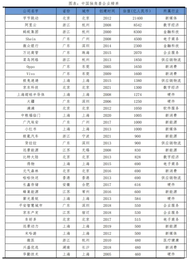 2023年全国独角兽企业报告