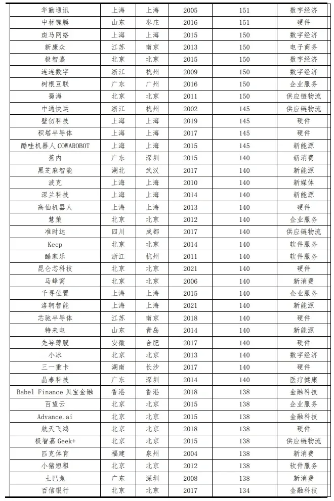 2023年全国独角兽企业报告