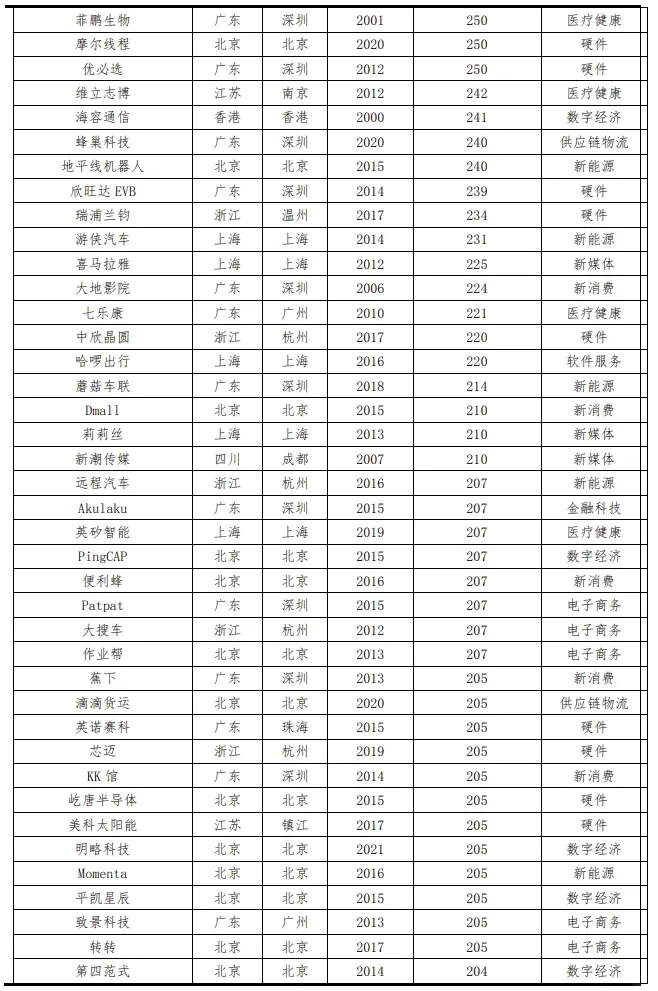 2023年全国独角兽企业报告
