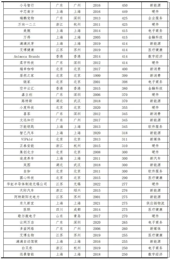 2023年全国独角兽企业报告