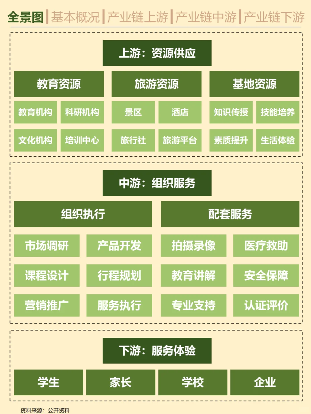 一天吃透一条产业链。No.11 研学游