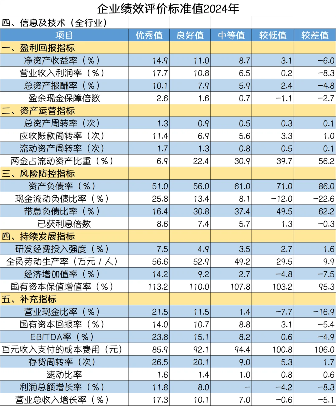 国资委发布的2024年企业绩效评价标准值