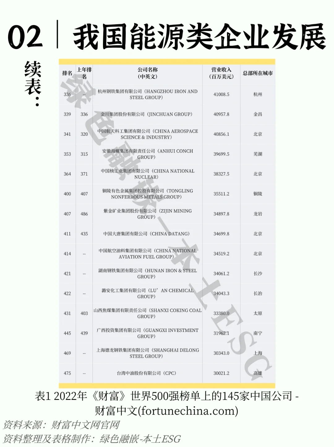 【绿色融嵌｜研究解析篇】关于我国能源类企业